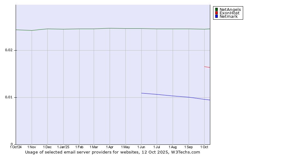 Historical trends in the usage of NetAngels vs. ExonHost vs. Netmark