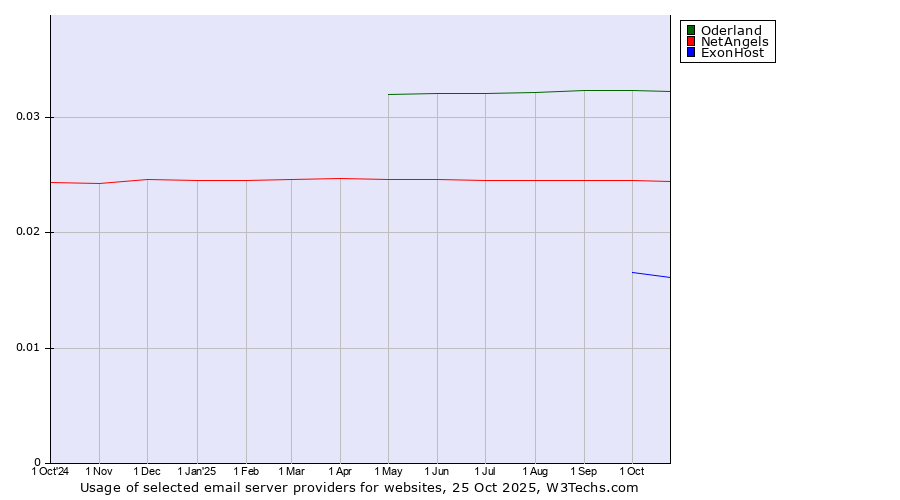 Historical trends in the usage of Oderland vs. NetAngels vs. ExonHost