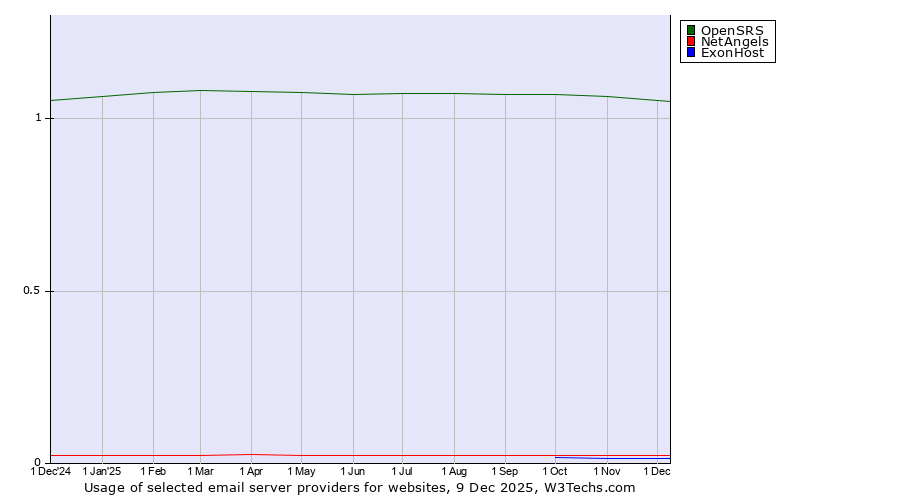 Historical trends in the usage of OpenSRS vs. NetAngels vs. ExonHost