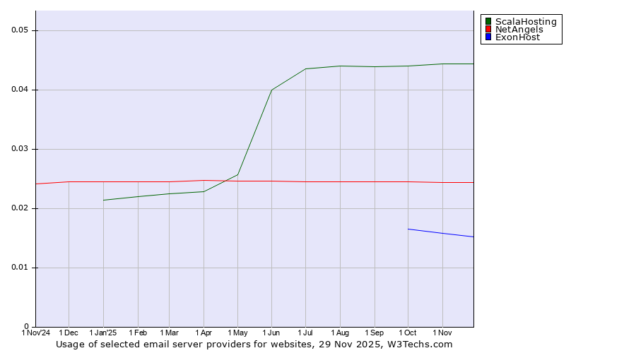 Historical trends in the usage of ScalaHosting vs. NetAngels vs. ExonHost