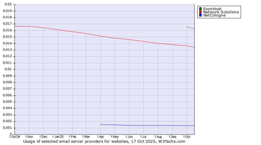 Historical trends in the usage of ExonHost vs. Network Solutions vs. NetCologne