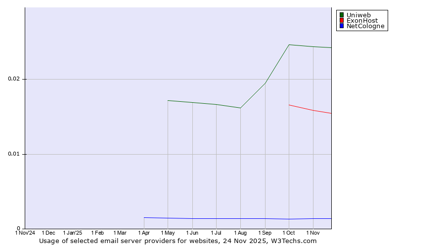 Historical trends in the usage of Uniweb vs. ExonHost vs. NetCologne