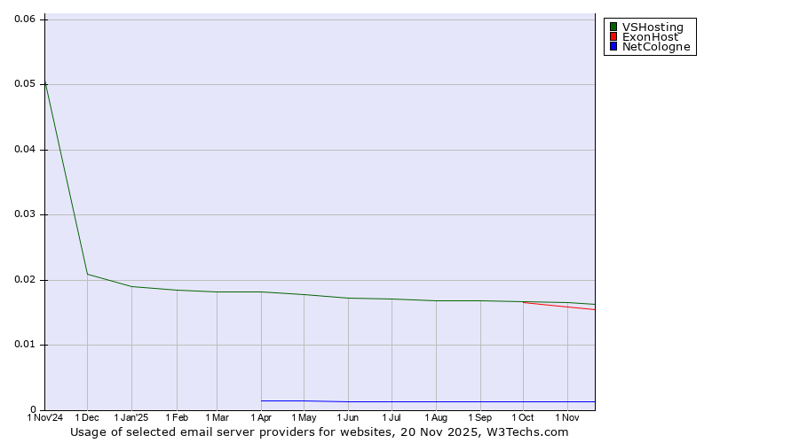 Historical trends in the usage of VSHosting vs. ExonHost vs. NetCologne