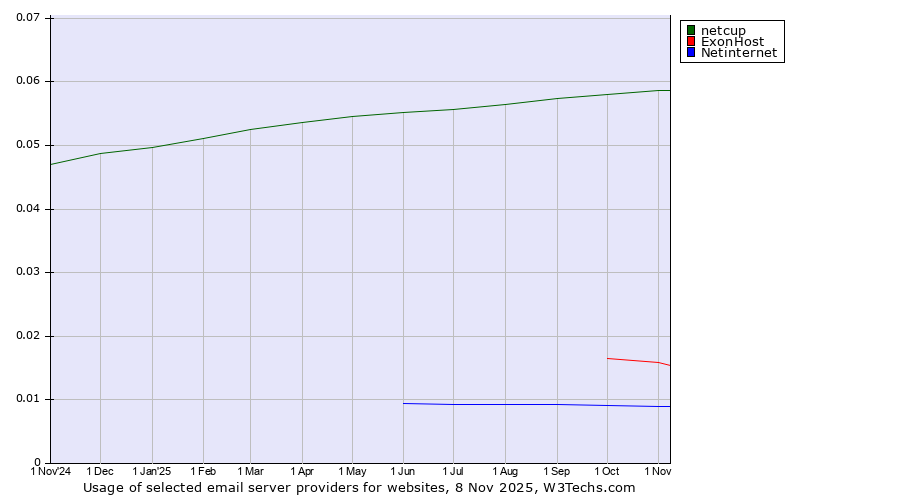Historical trends in the usage of netcup vs. ExonHost vs. Netinternet