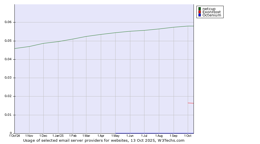 Historical trends in the usage of netcup vs. ExonHost vs. Octenium