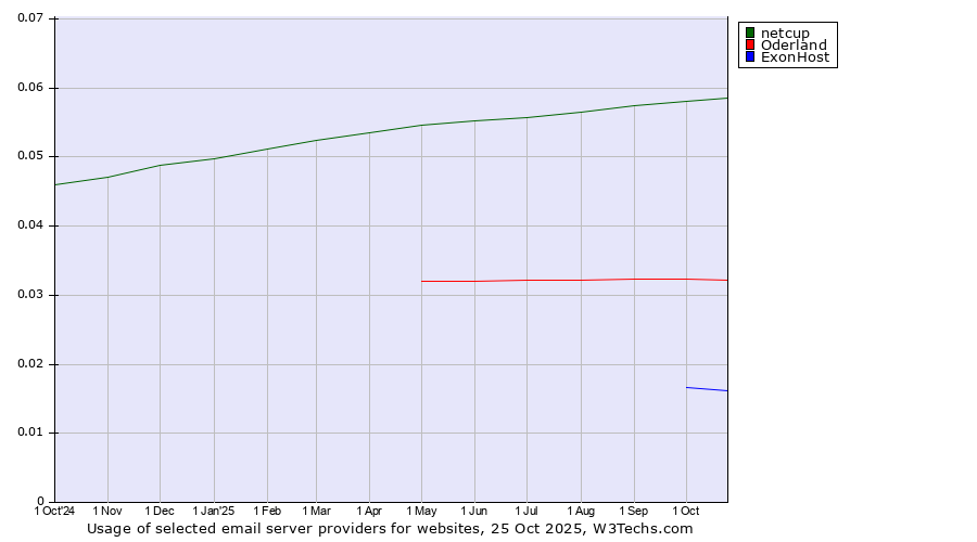 Historical trends in the usage of netcup vs. Oderland vs. ExonHost