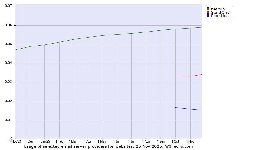 Historical trends in the usage of netcup vs. SendGrid vs. ExonHost