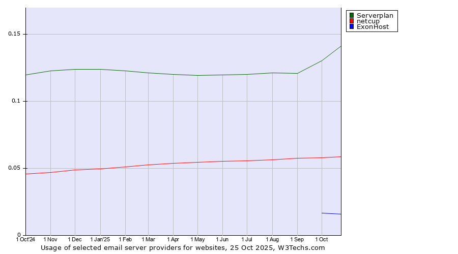Historical trends in the usage of Serverplan vs. netcup vs. ExonHost