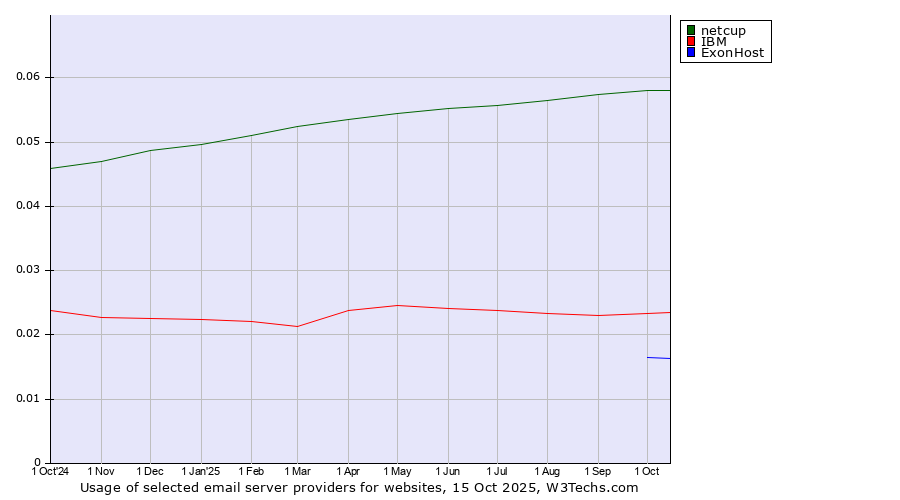 Historical trends in the usage of netcup vs. IBM vs. ExonHost