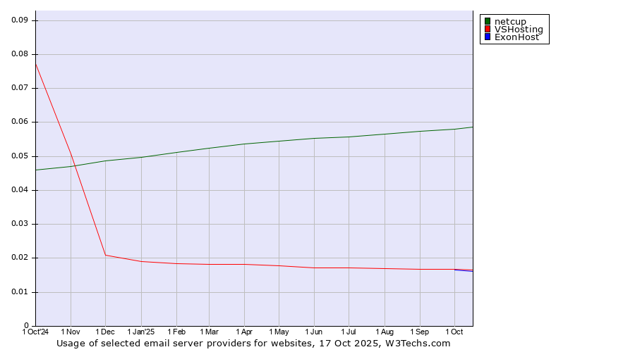 Historical trends in the usage of netcup vs. VSHosting vs. ExonHost
