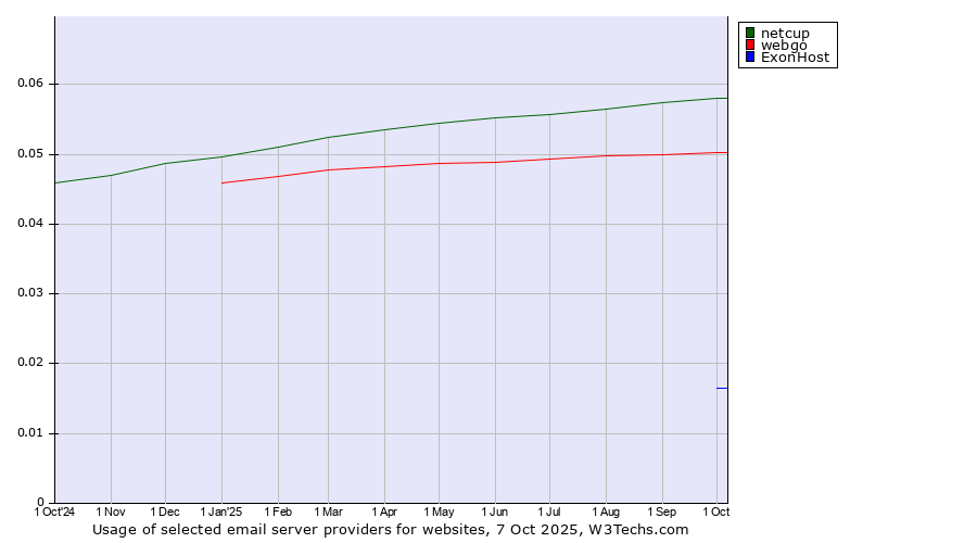 Historical trends in the usage of netcup vs. webgo vs. ExonHost