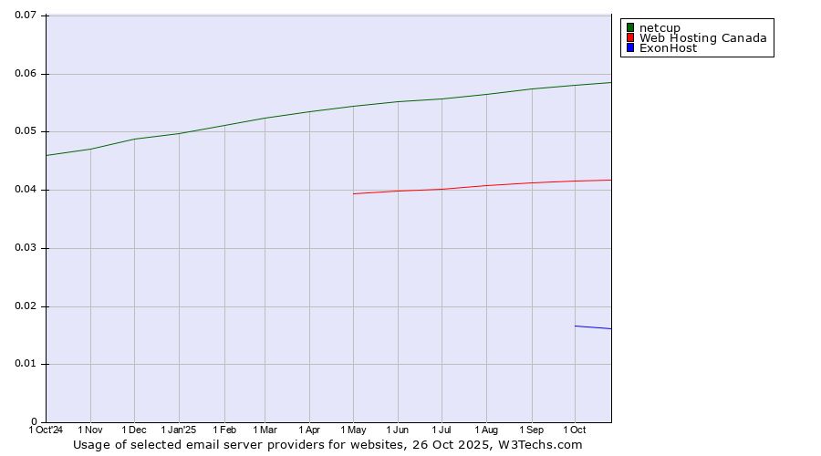 Historical trends in the usage of netcup vs. Web Hosting Canada vs. ExonHost