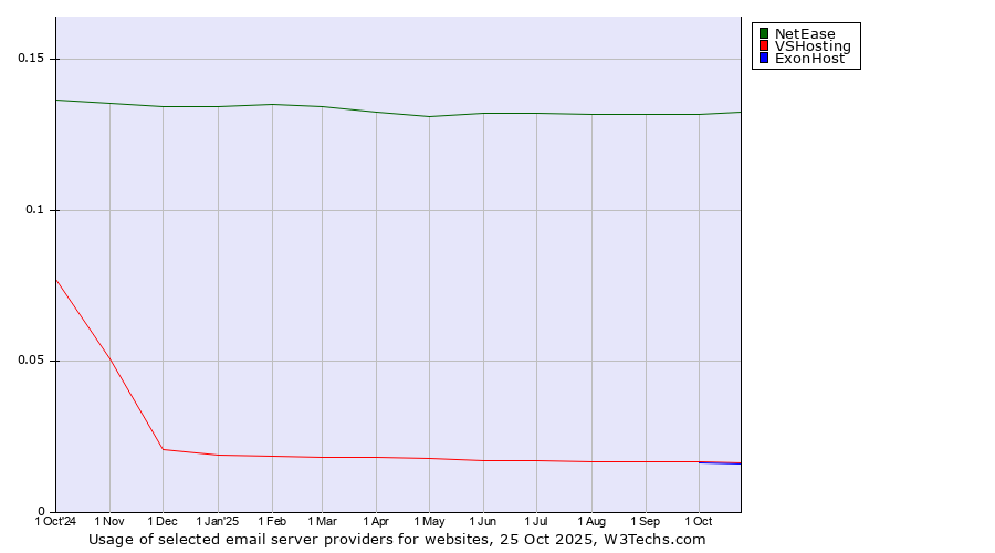 Historical trends in the usage of NetEase vs. VSHosting vs. ExonHost