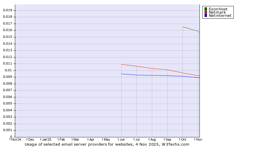 Historical trends in the usage of ExonHost vs. Netmark vs. Netinternet