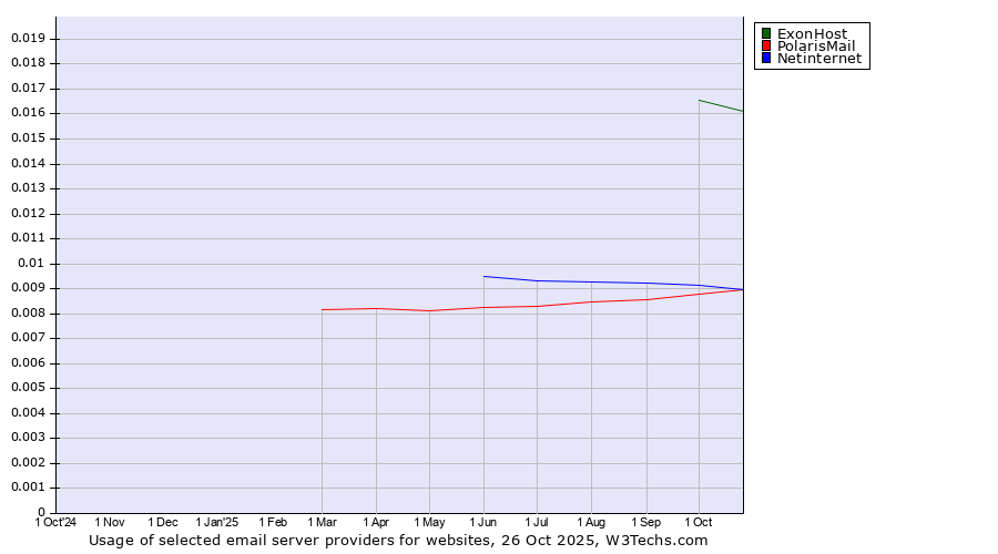Historical trends in the usage of ExonHost vs. Netinternet vs. PolarisMail