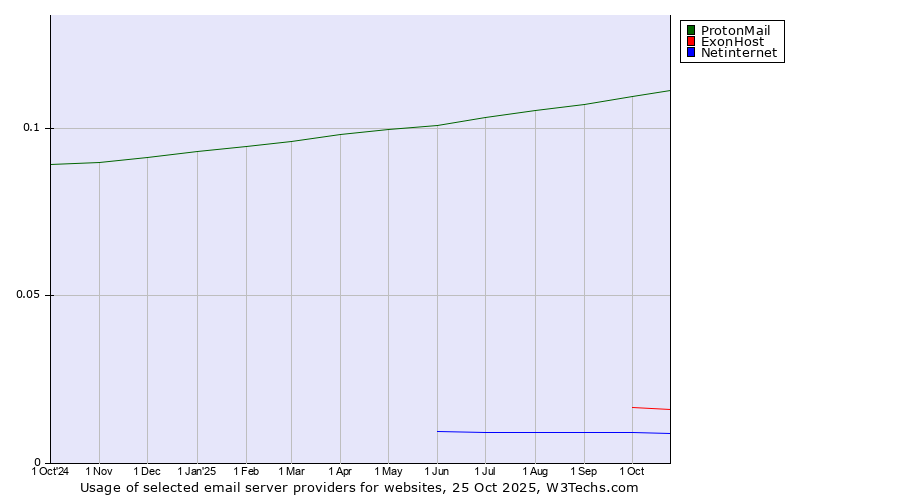 Historical trends in the usage of ProtonMail vs. ExonHost vs. Netinternet
