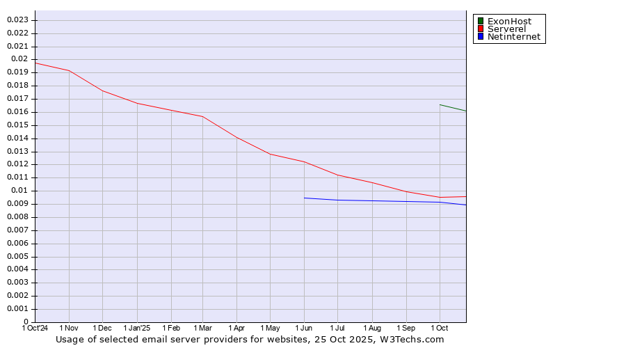 Historical trends in the usage of ExonHost vs. Serverel vs. Netinternet