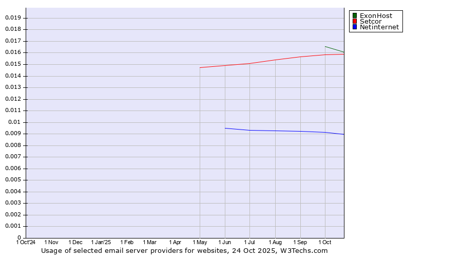 Historical trends in the usage of ExonHost vs. Setcor vs. Netinternet