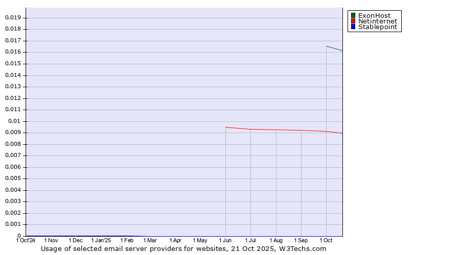 Historical trends in the usage of ExonHost vs. Netinternet vs. Stablepoint