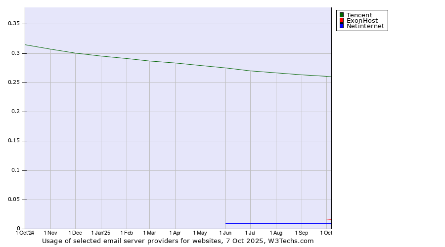 Historical trends in the usage of Tencent vs. ExonHost vs. Netinternet