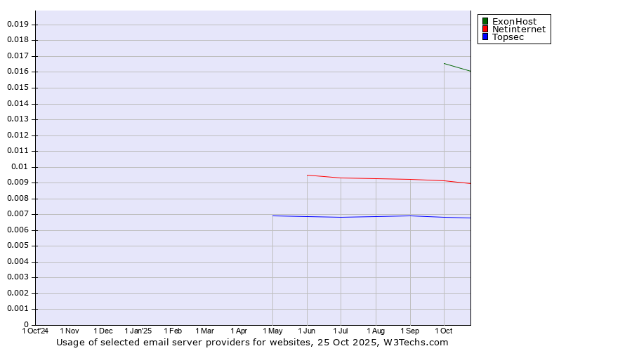 Historical trends in the usage of ExonHost vs. Netinternet vs. Topsec