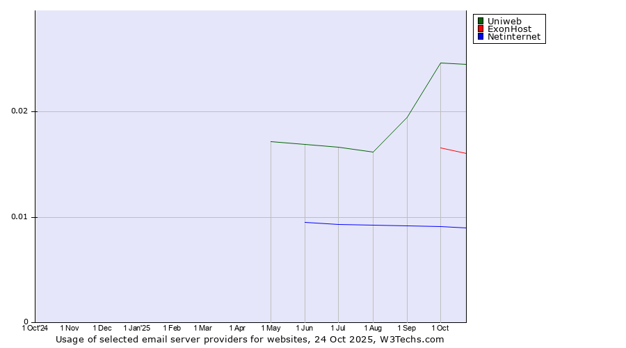 Historical trends in the usage of Uniweb vs. ExonHost vs. Netinternet