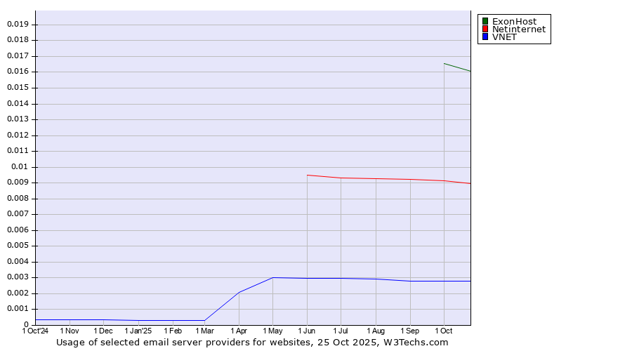 Historical trends in the usage of ExonHost vs. Netinternet vs. VNET