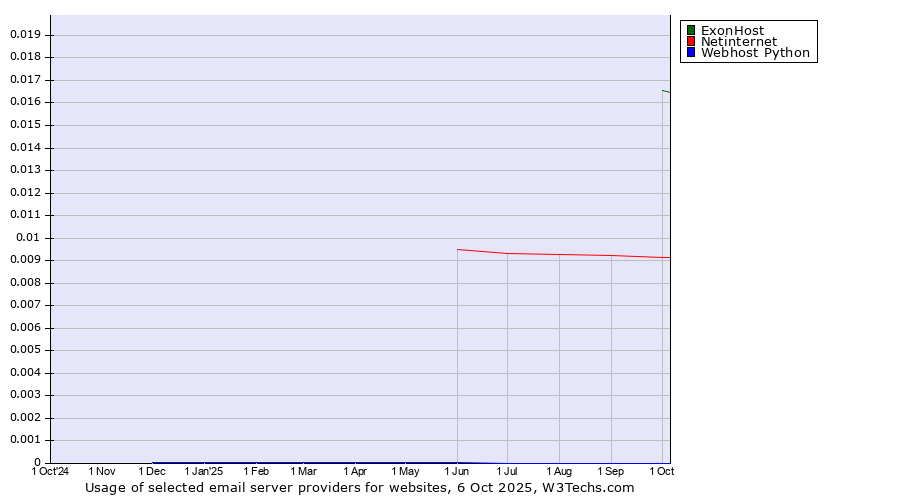 Historical trends in the usage of ExonHost vs. Netinternet vs. Webhost Python