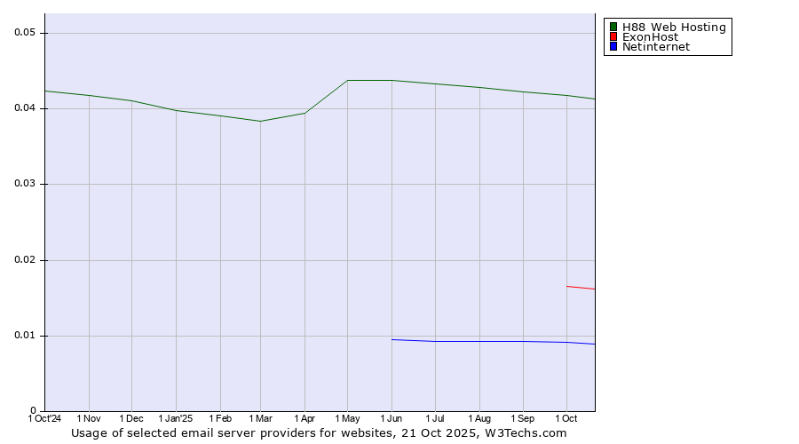 Historical trends in the usage of H88 Web Hosting vs. ExonHost vs. Netinternet