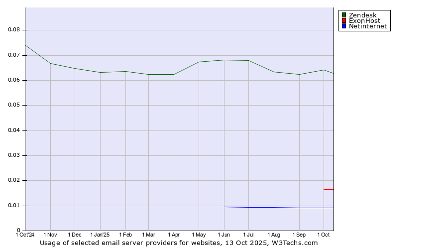 Historical trends in the usage of Zendesk vs. ExonHost vs. Netinternet