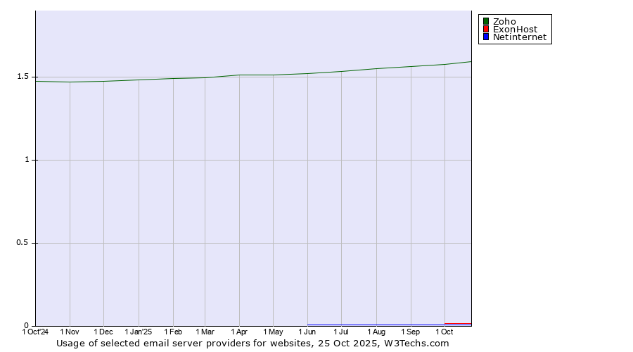 Historical trends in the usage of Zoho vs. ExonHost vs. Netinternet