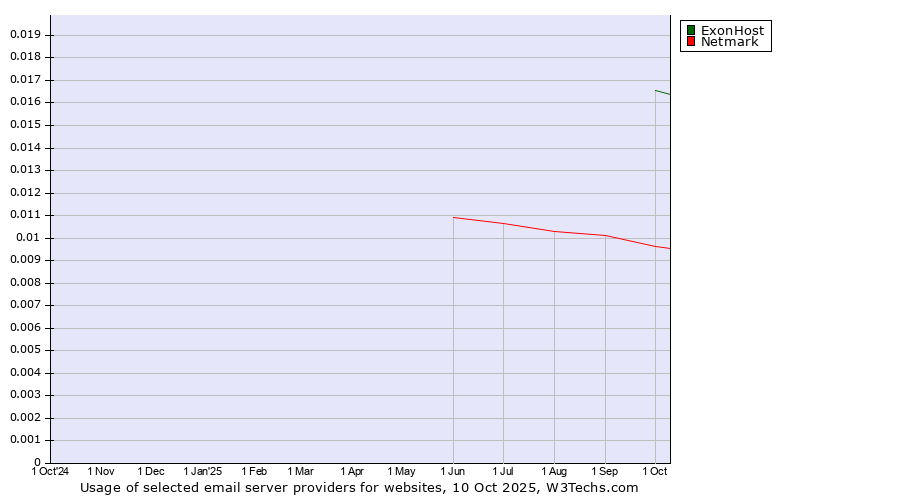 Historical trends in the usage of ExonHost vs. Netmark