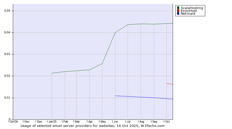 Historical trends in the usage of ScalaHosting vs. ExonHost vs. Netmark