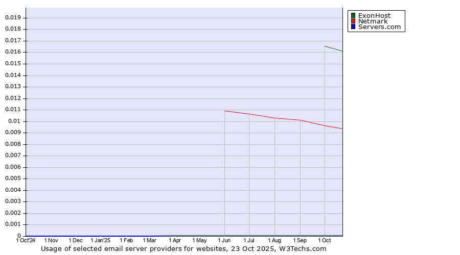 Historical trends in the usage of ExonHost vs. Netmark vs. Servers.com