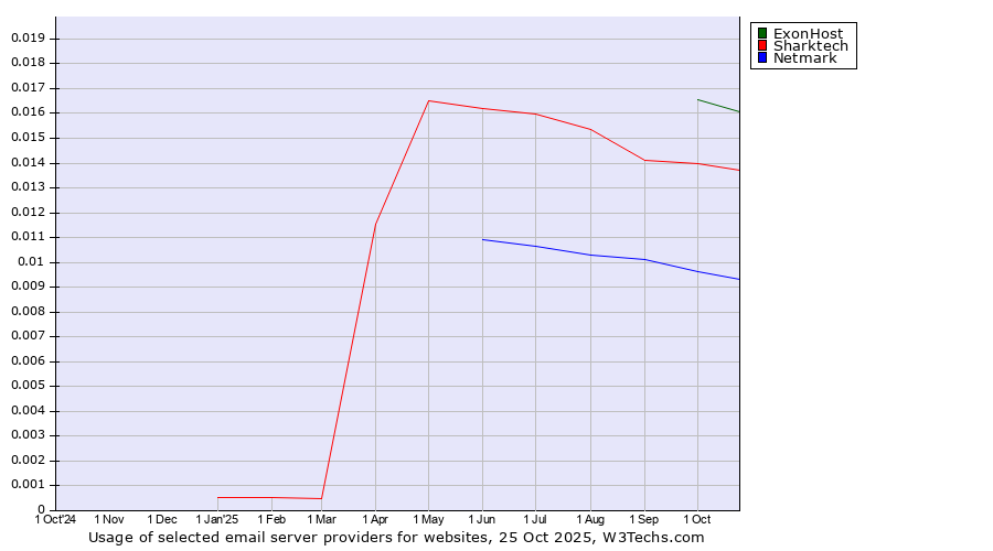 Historical trends in the usage of ExonHost vs. Sharktech vs. Netmark