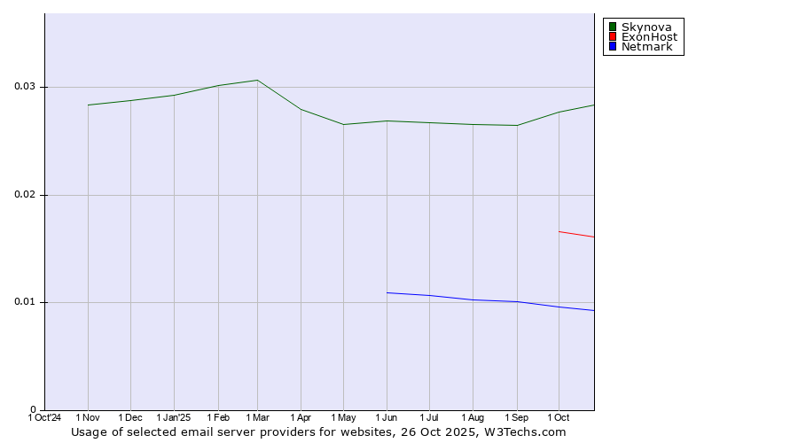 Historical trends in the usage of Skynova vs. ExonHost vs. Netmark