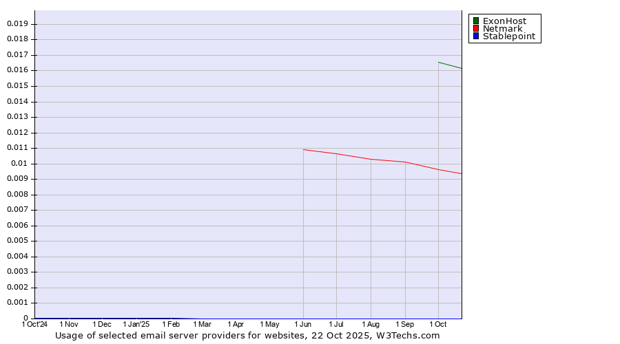 Historical trends in the usage of ExonHost vs. Netmark vs. Stablepoint