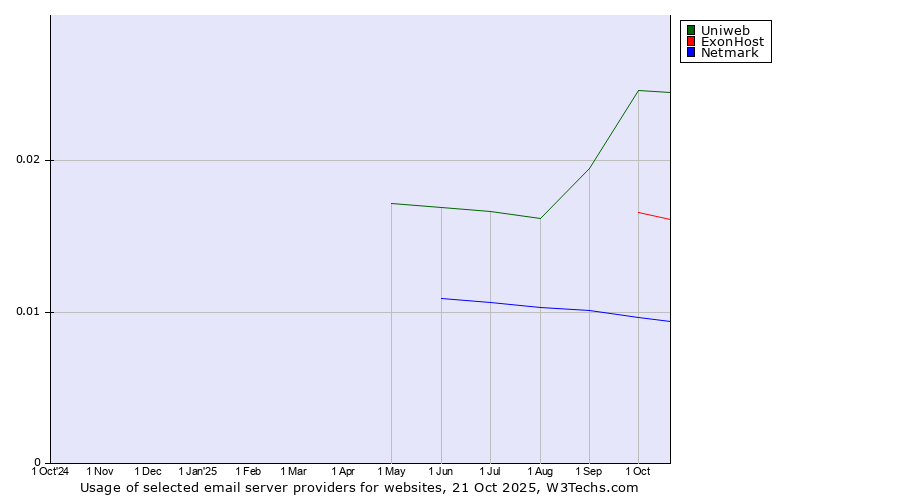 Historical trends in the usage of Uniweb vs. ExonHost vs. Netmark