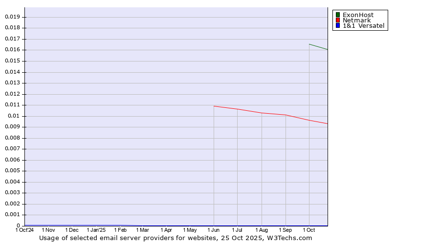 Historical trends in the usage of ExonHost vs. Netmark vs. 1&1 Versatel