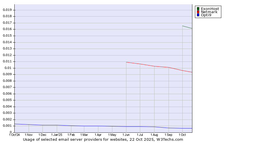 Historical trends in the usage of ExonHost vs. Netmark vs. Opti9