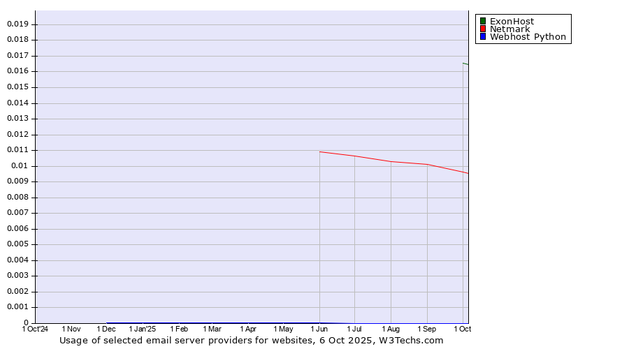 Historical trends in the usage of ExonHost vs. Netmark vs. Webhost Python