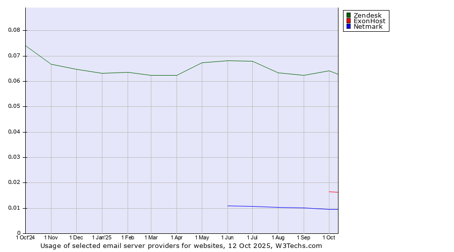Historical trends in the usage of Zendesk vs. ExonHost vs. Netmark