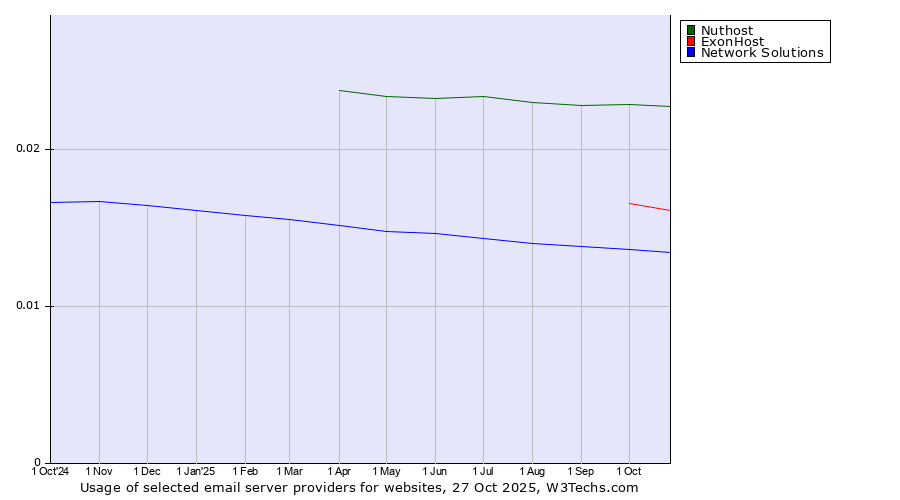 Historical trends in the usage of Nuthost vs. ExonHost vs. Network Solutions