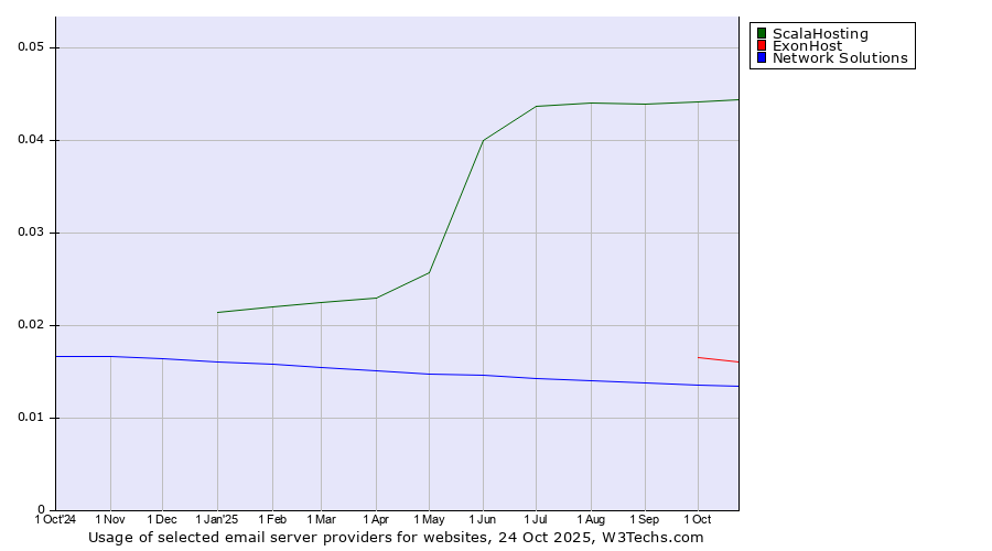 Historical trends in the usage of ScalaHosting vs. ExonHost vs. Network Solutions