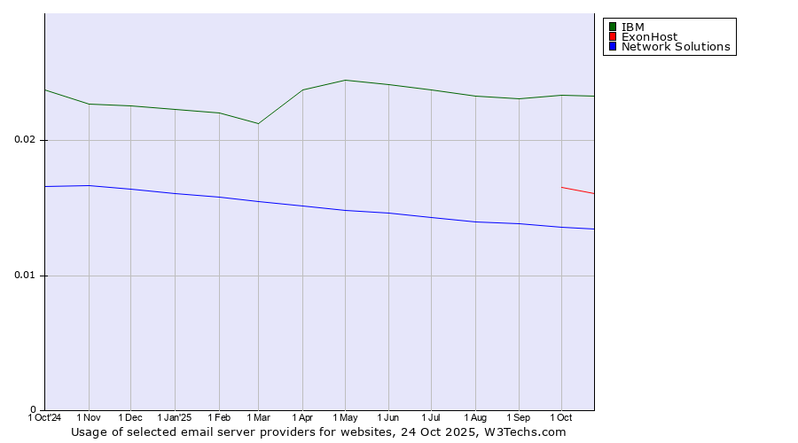 Historical trends in the usage of IBM vs. ExonHost vs. Network Solutions