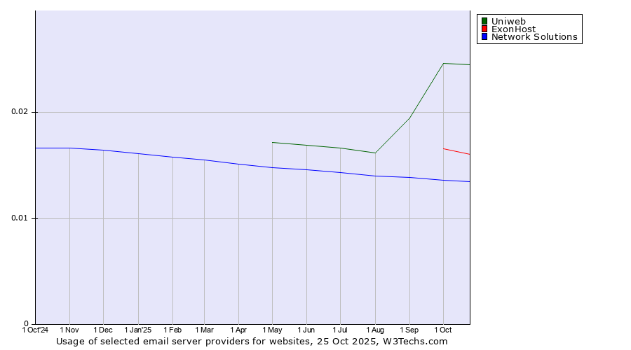 Historical trends in the usage of Uniweb vs. ExonHost vs. Network Solutions