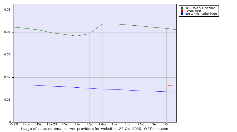 Historical trends in the usage of H88 Web Hosting vs. ExonHost vs. Network Solutions