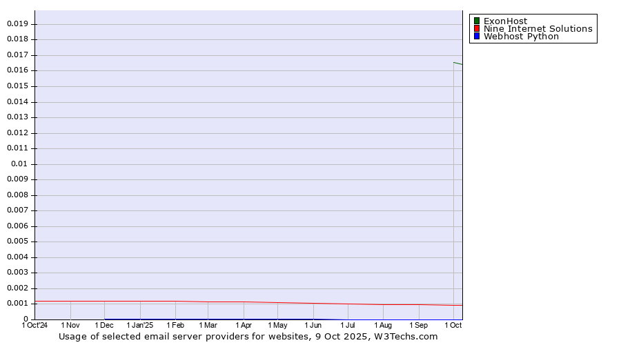 Historical trends in the usage of ExonHost vs. Nine Internet Solutions vs. Webhost Python