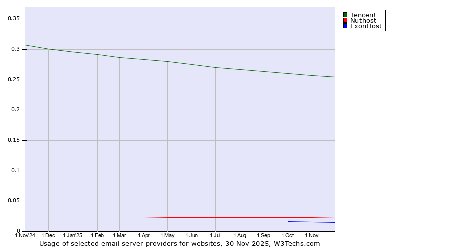 Historical trends in the usage of Tencent vs. Nuthost vs. ExonHost