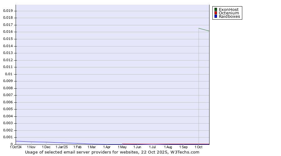 Historical trends in the usage of ExonHost vs. Octenium vs. Raidboxes